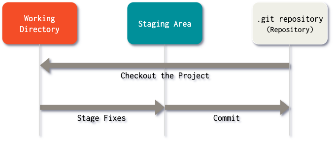 Three Git local stages
