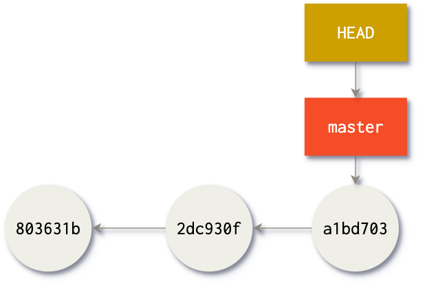Git branch and HEAD pointers