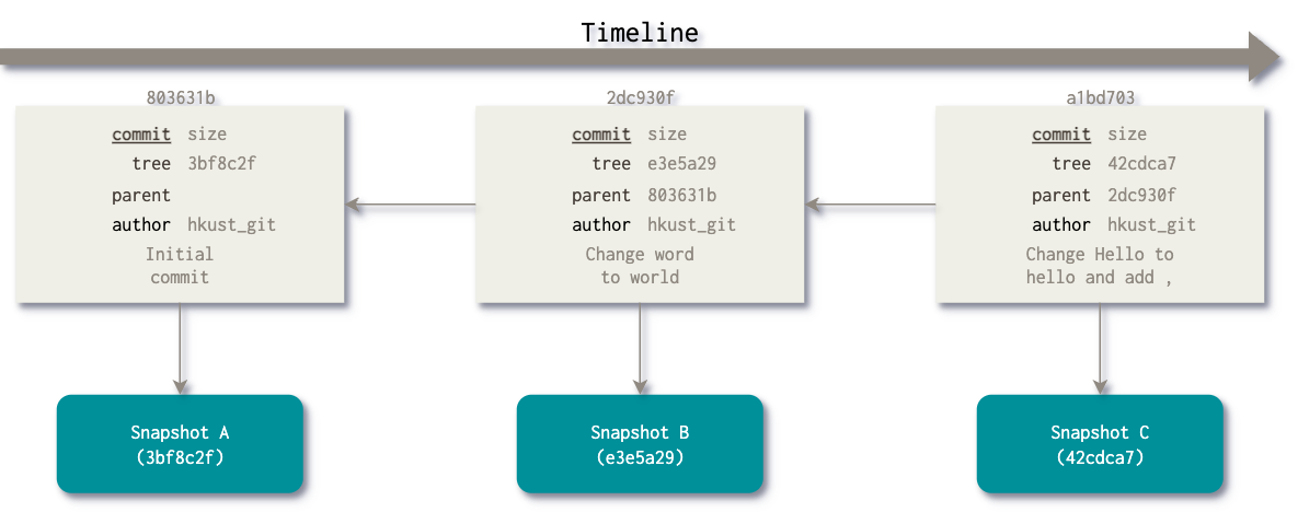 Git commit object structure