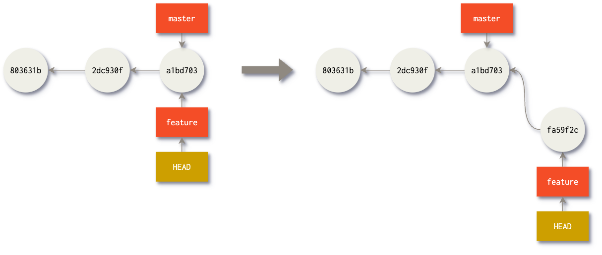 Feature branch pointer after commit