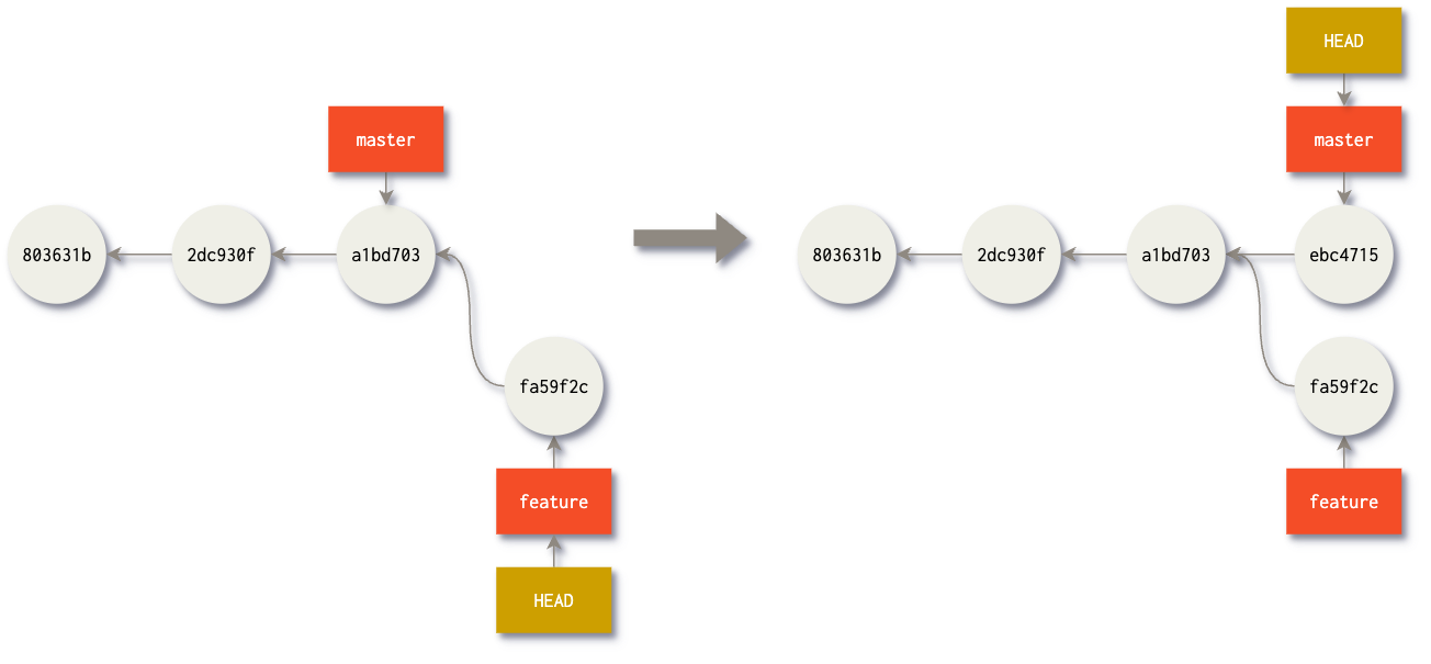 Parallel commit history
