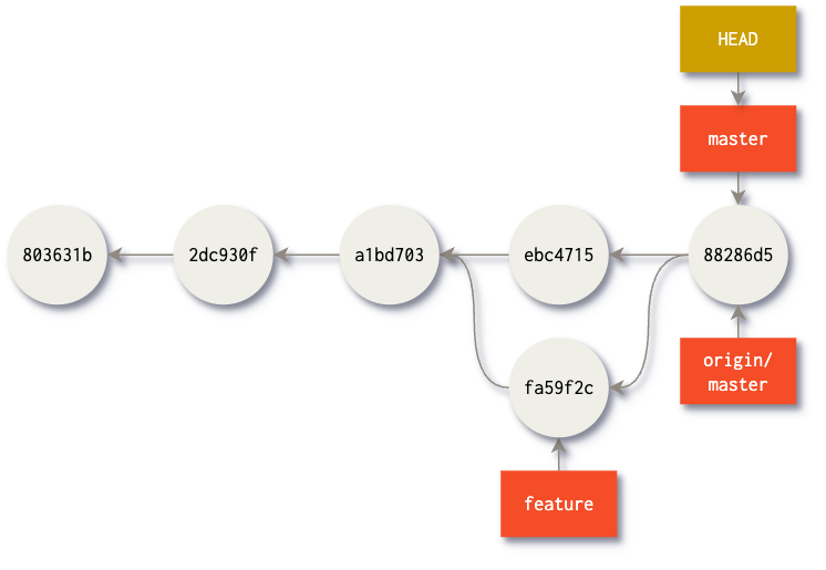 Remote repository pointers